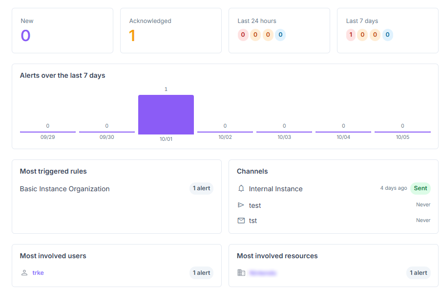 Alerting overview