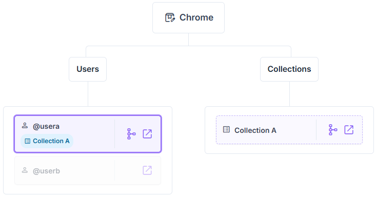 Rights review tree for the Chrome container profile, with the link between @usera and Collection A highlighted.