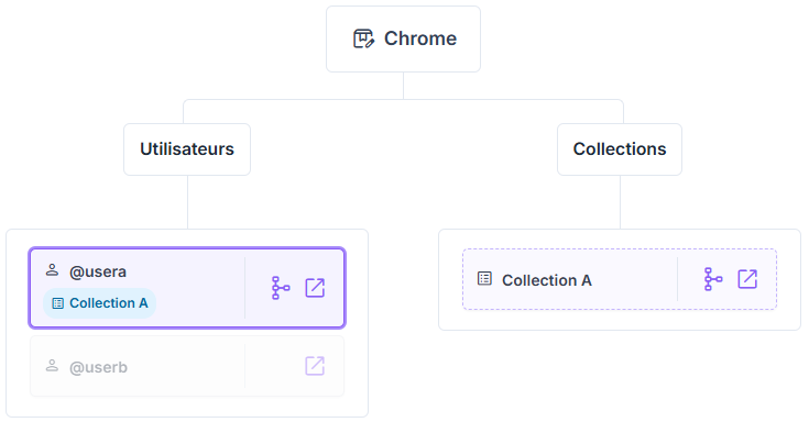 Arborescence de la revue des droits pour le profil de conteneur Chrome, avec la relation entre @usera et Collection A mise en évidence.